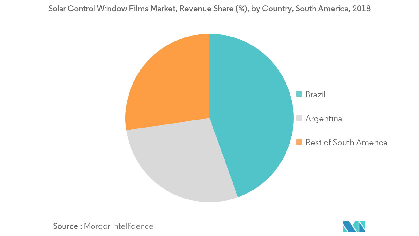 South America Solar Control Window Films Market Regional Trends