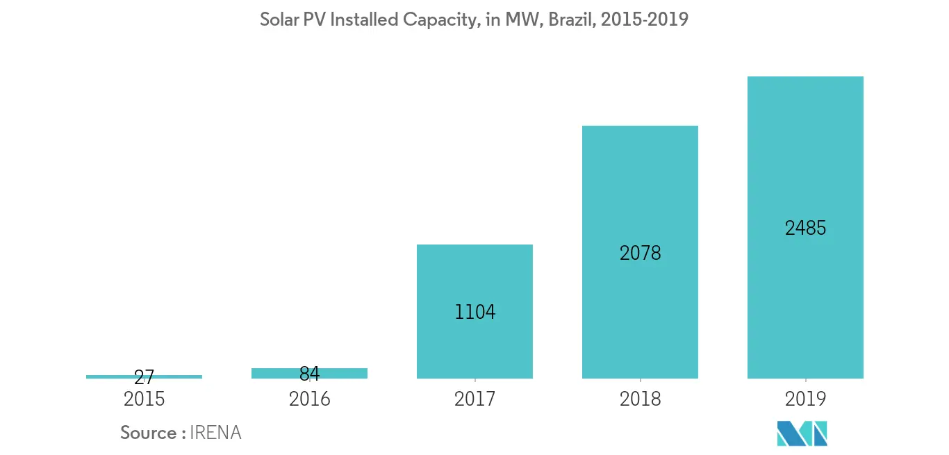 Capacidade Solar Instalada, Mercado Solar Fotovoltaico da América do Sul