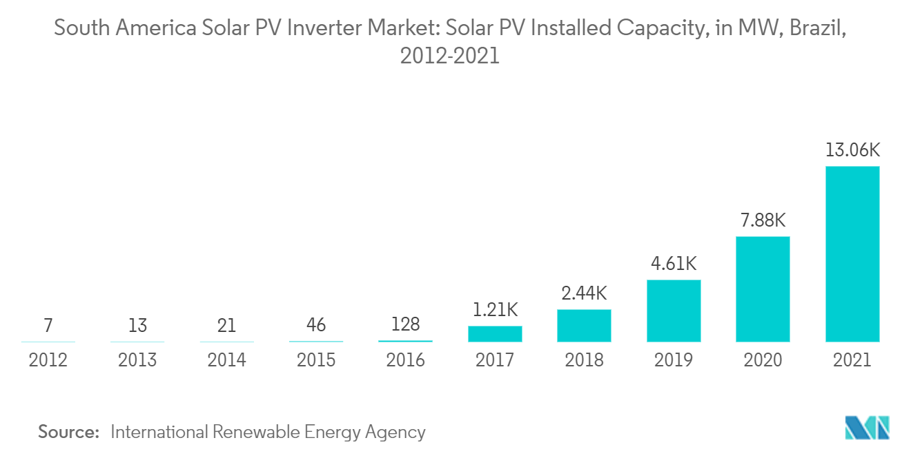 南米の太陽光発電インバーター市場:太陽光発電設備容量、MW、ブラジル、2012-2021年