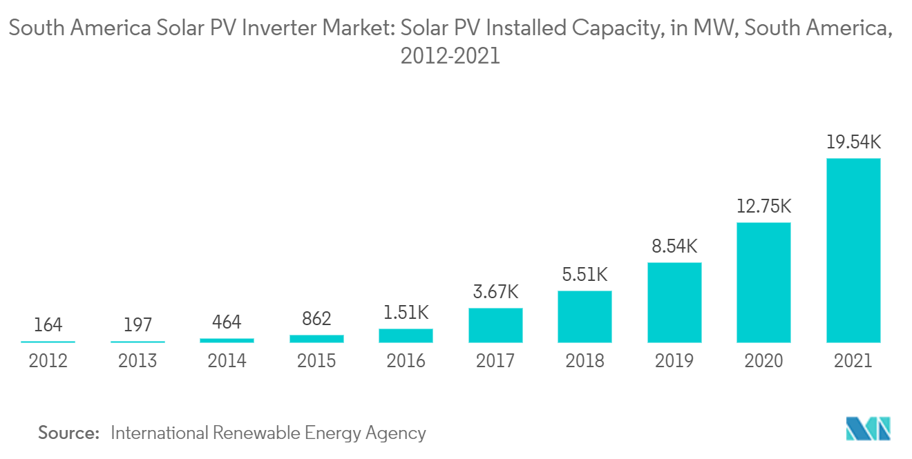 南米の太陽光発電インバーター市場:太陽光発電設備容量:MW、南米、2012-2021年