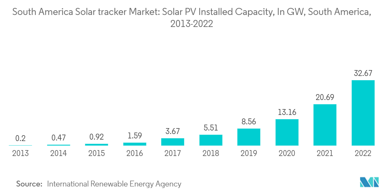 南米のソーラートラッカー市場:南米のソーラートラッカー市場:太陽光発電の設備容量、GW、南米、2013-2022年
