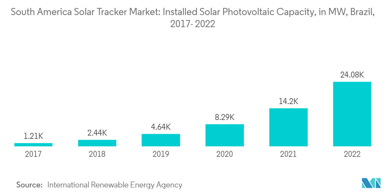南米のソーラートラッカー市場:設置された太陽光発電容量、MW、ブラジル、2017-2022年