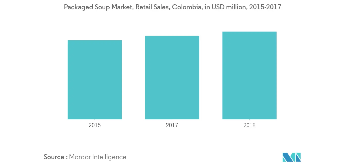 Mercado de sopa da América do Sul Tendências Mercado de Sopas da América do Sul1