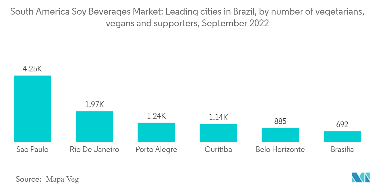 Рынок соевых напитков Южной Америки ведущие города Бразилии по количеству вегетарианцев, веганов и сторонников, сентябрь 2022 г.