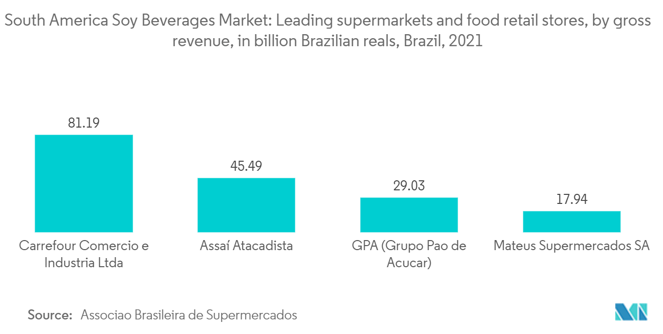 南美大豆饮料市场：2021 年巴西领先超市和食品零售店（按总收入计算，单位：十亿巴西雷亚尔）