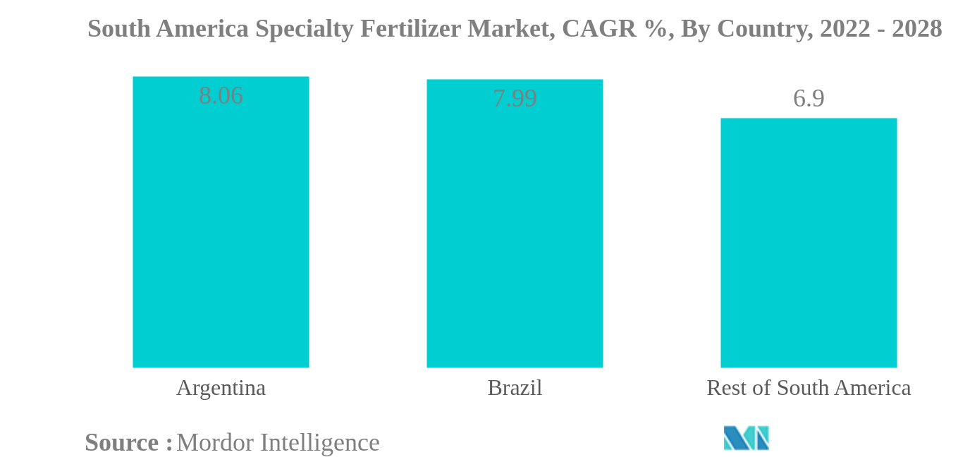 South America Specialty Fertilizer Market
