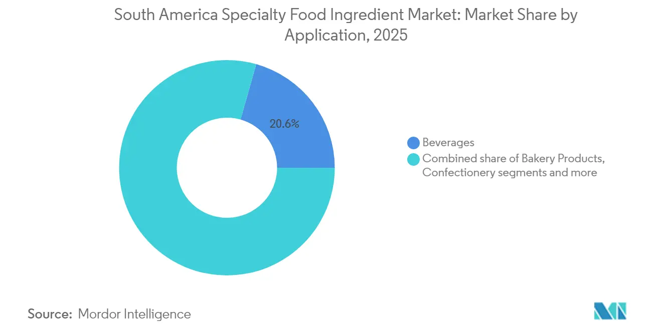 Part du Marché des Ingrédients Alimentaires Spécialisés en Amérique du Sud par Application, 2025