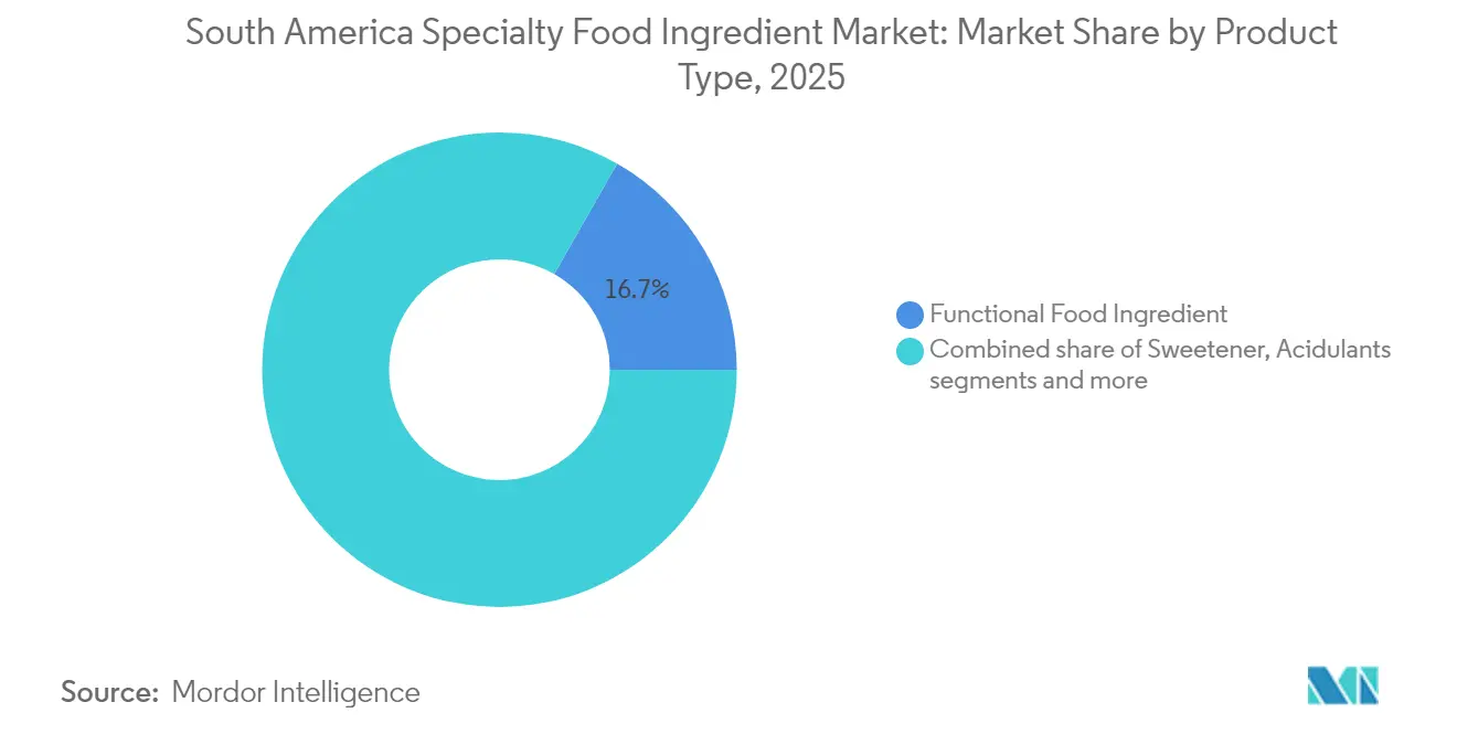 Part du Marché des Ingrédients Alimentaires Spécialisés en Amérique du Sud par Type de Produit, 2025