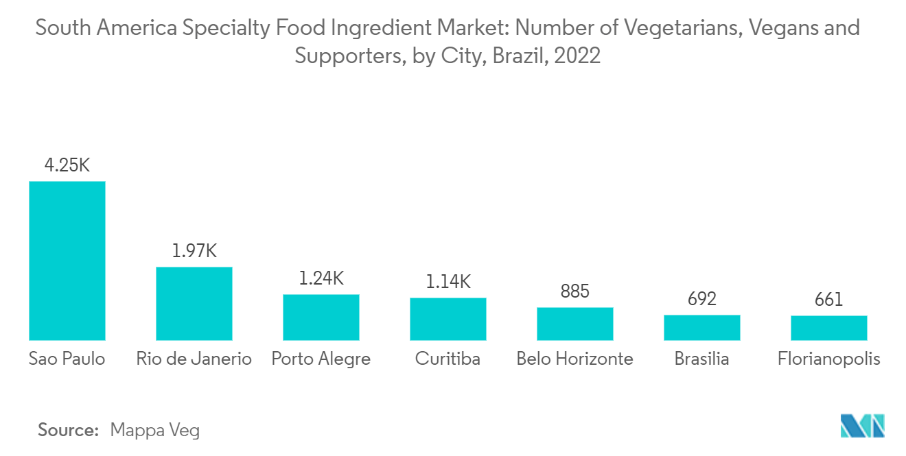 South America Specialty Food Ingredient Market : Number of Vegetarians, Vegans and Supporters, by City, Brazil, 2022