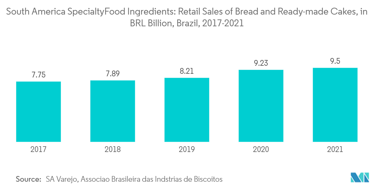South America Specialty Food Ingredient Market : Retail Sales of Bread and Ready-made Cakes, in BRL Billion, Brazil, 2017-2021