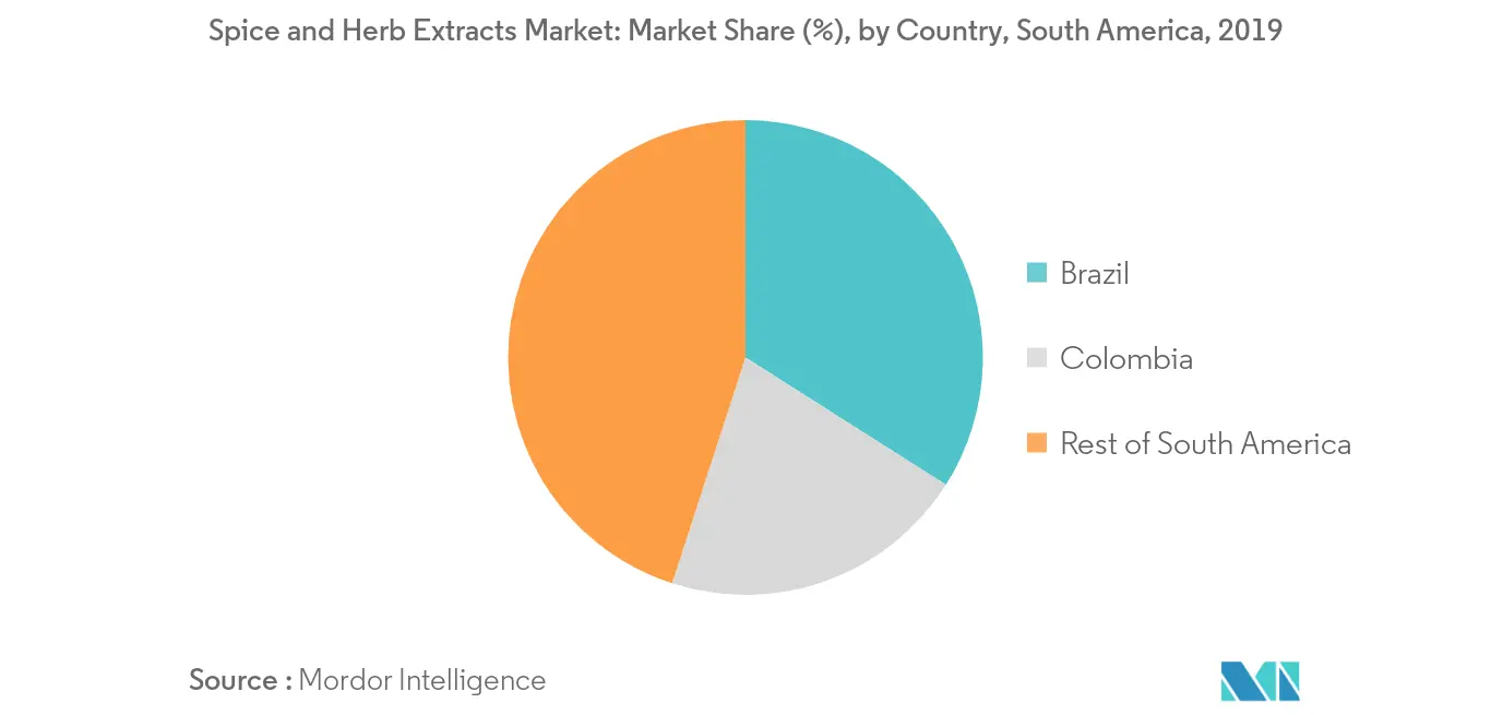 Mercado de extratos de especiarias e ervas da América do Sul