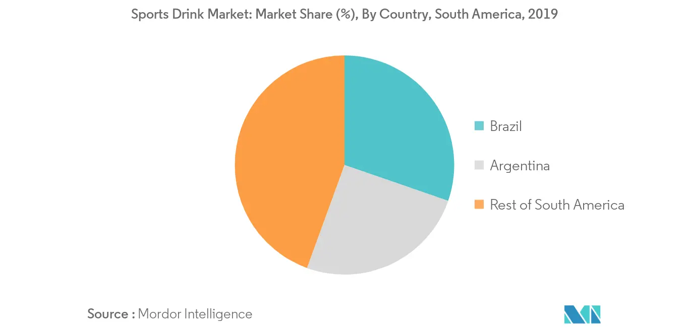 Tasa de crecimiento del mercado de bebidas deportivas en América del Sur