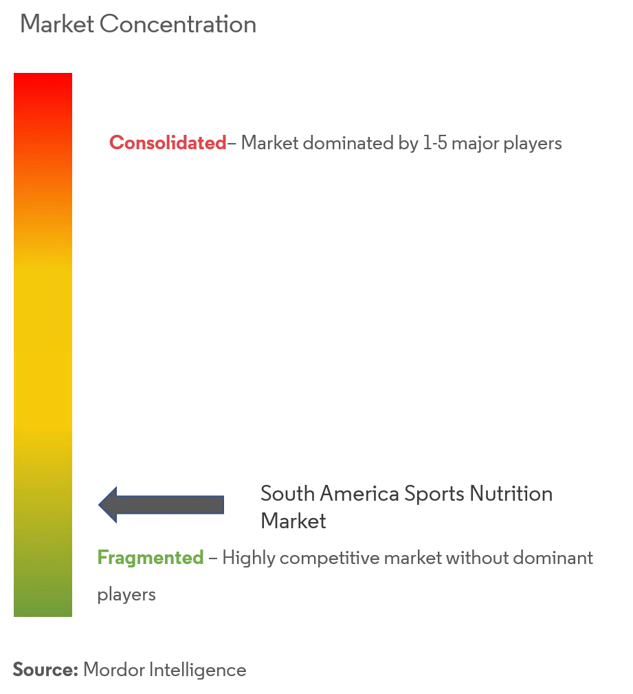 Nutrición Deportiva SudaméricaConcentración del Mercado