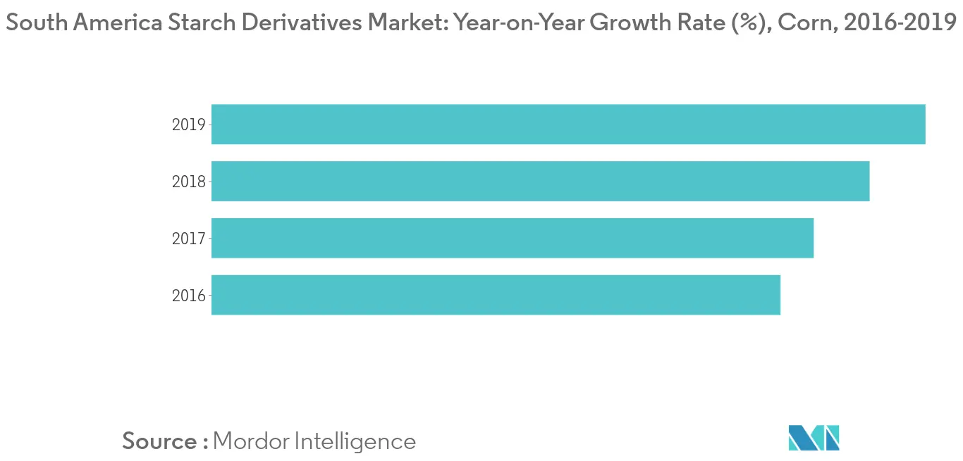South America Starch Derivatives Market Trends South America Starch Derivatives Market1
