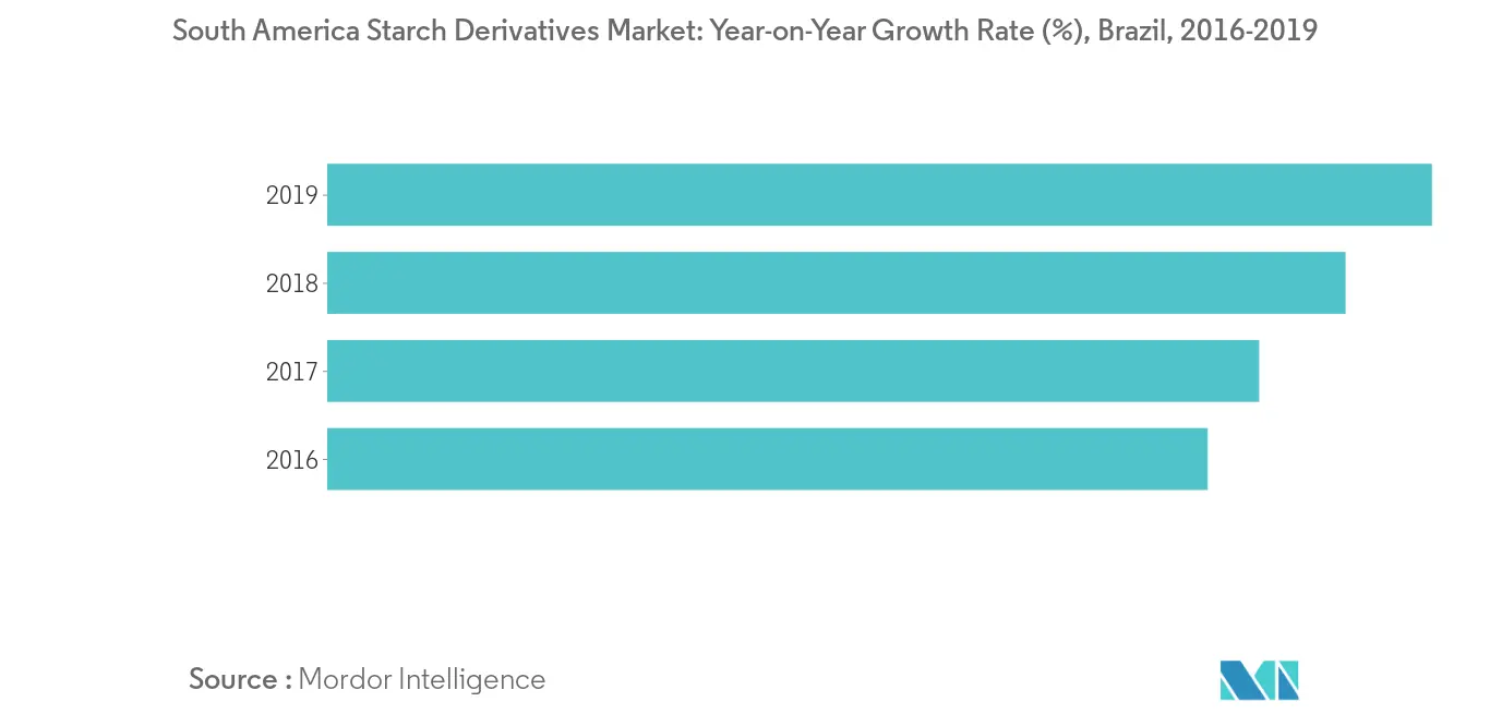 South America Starch Derivatives Market2