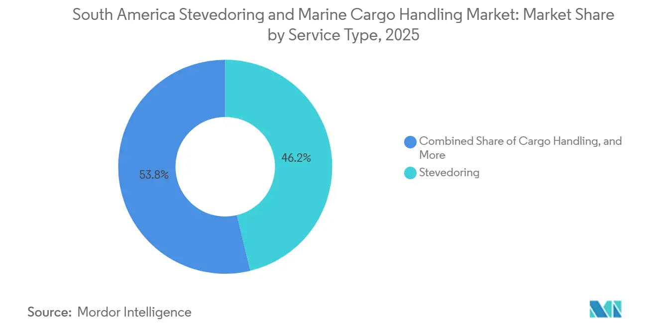South America Stevedoring and Marine Cargo Handling Market Share by Service Type, 2025