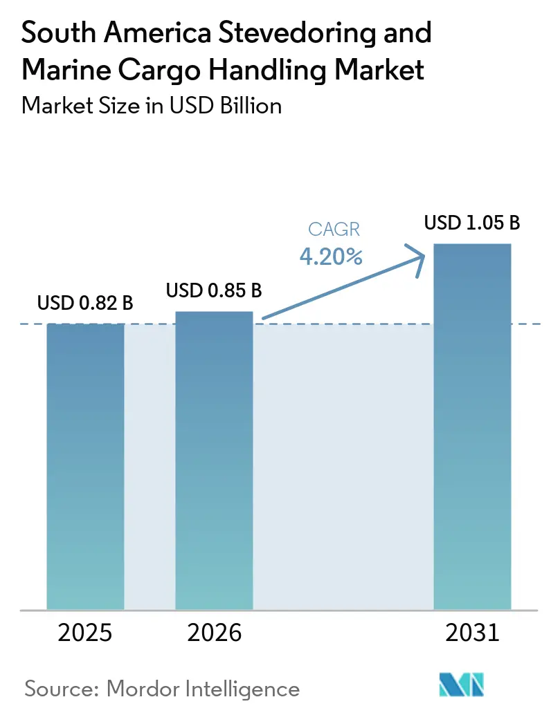 South America Stevedoring and Marine Cargo Handling Market Size