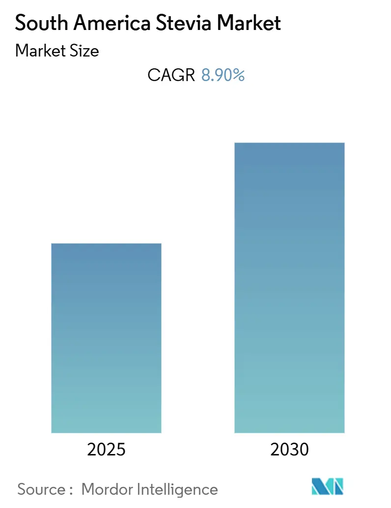 South America Stevia Market (2025 - 2030)