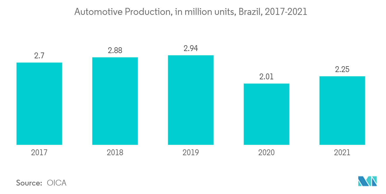 南米の表面処理薬品市場の自動車生産、百万台、ブラジル、2017-2021年