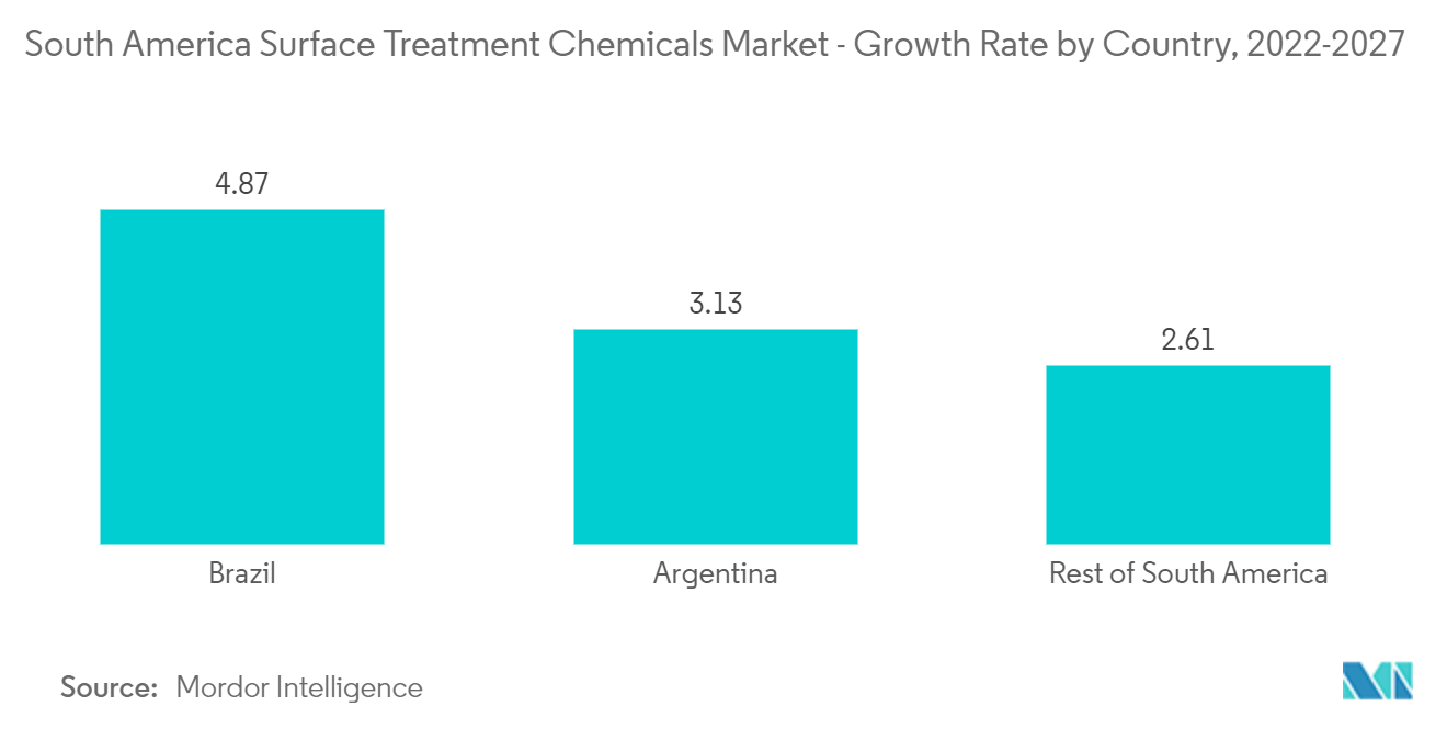 South America Surface Treatment Chemicals Market - Growth Rate by Country, 2022-2027