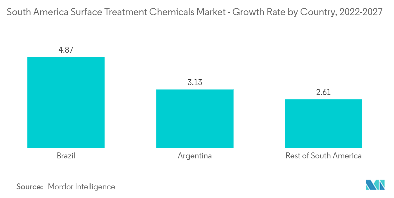 南米の表面処理薬品市場-国別の成長率(2022年-2027年)