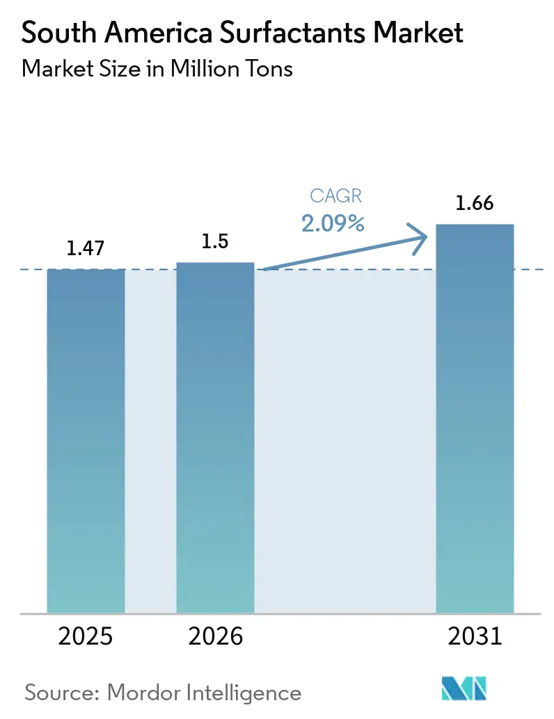 South America Surfactants Market (2026 - 2031)