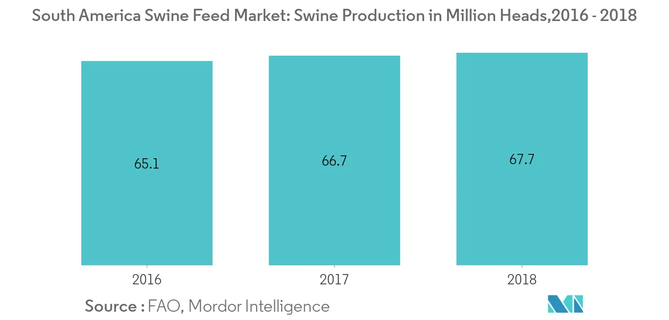 South America Swine Feed Premix Market: Swine Production, South America, 2016 - 2018 