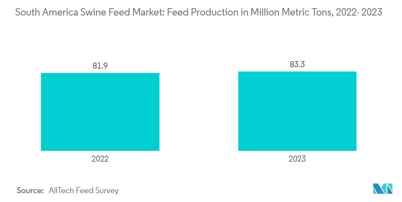 South America Swine 바카라 따거 Market: 바카라 따거 Production in Million Metric Tons, 2022- 2023