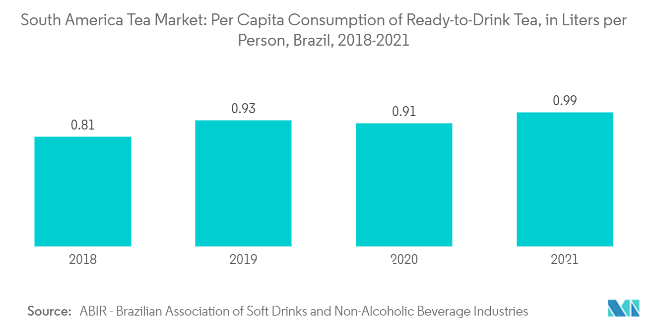 Südamerika Teemarkt Pro-Kopf-Verbrauch von trinkfertigem Tee in Litern pro Person, Brasilien, 2018-2021