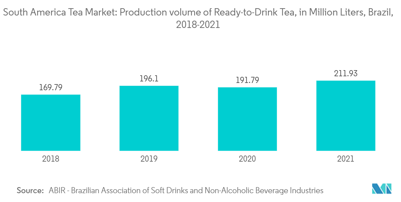 Südamerika-Teemarkt Produktionsvolumen von trinkfertigem Tee in Millionen Litern, Brasilien, 2018-2021