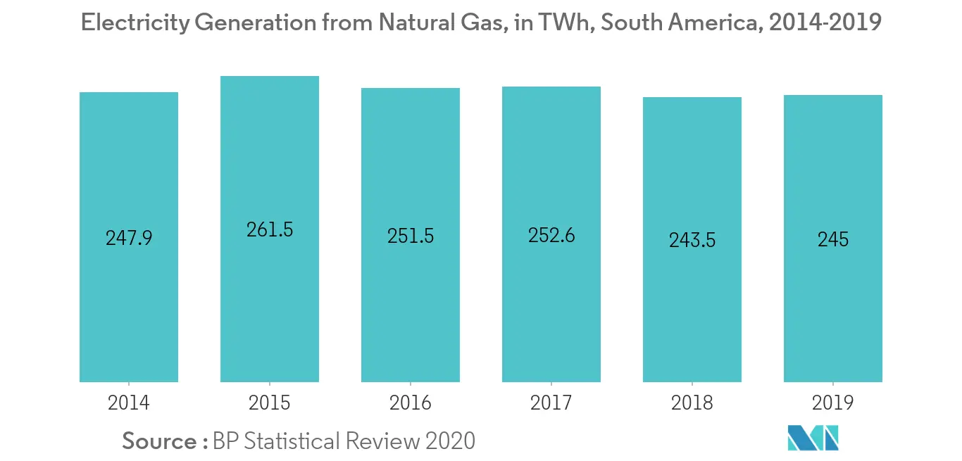 South America Thermal Power Market - Electricity Generation from Natural Gas