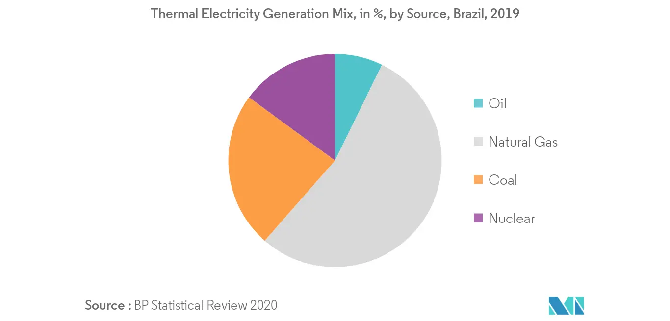South America Thermal Power Market - Thermal Electricity Share by Source
