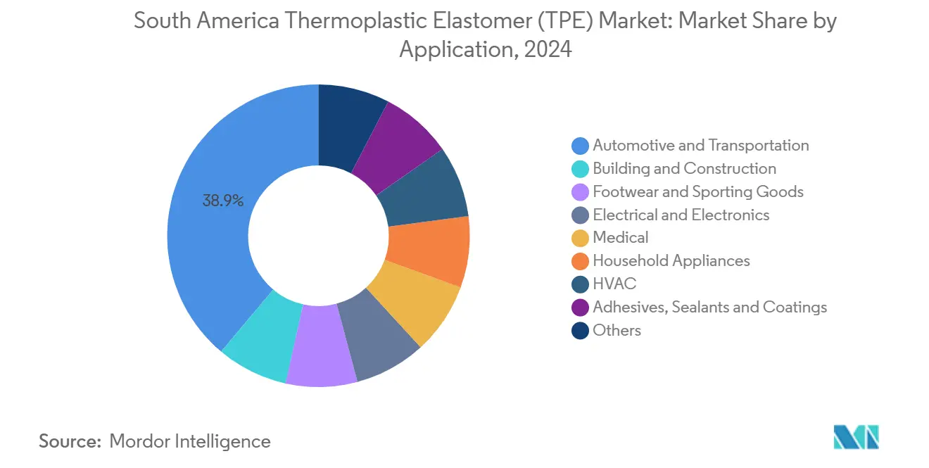 South America Thermoplastic Elastomer (TPE) Market: Market Share by Application