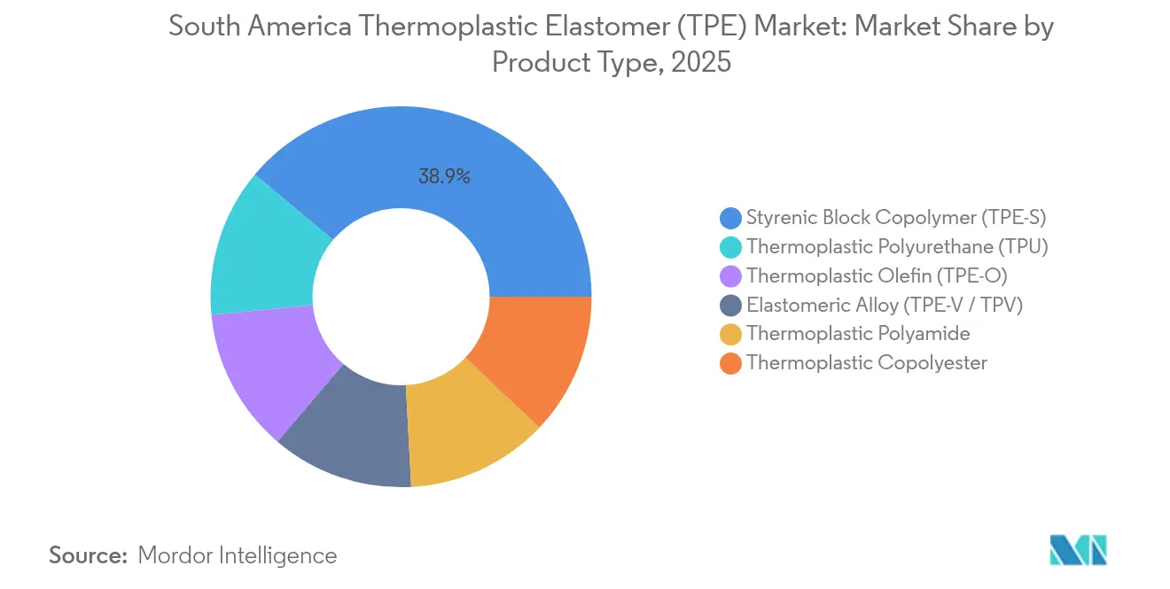 South America Thermoplastic Elastomer (TPE) Market: Market Share by Product Type, 2025