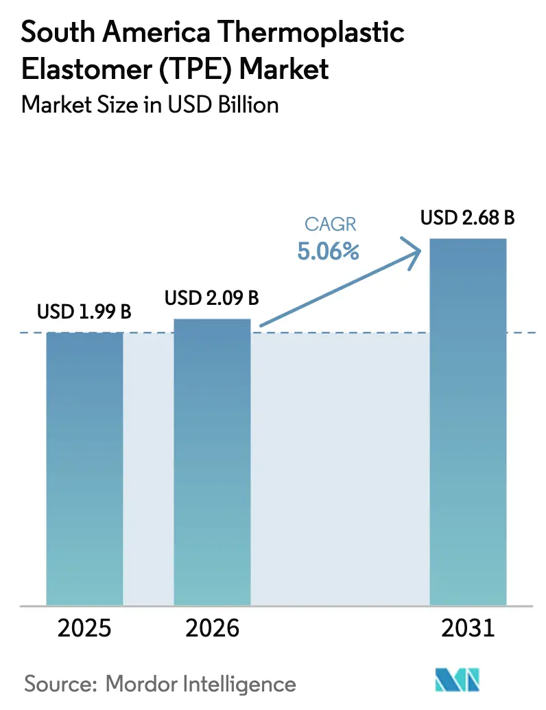 South America Thermoplastic Elastomer (TPE) Market (2025 - 2030)