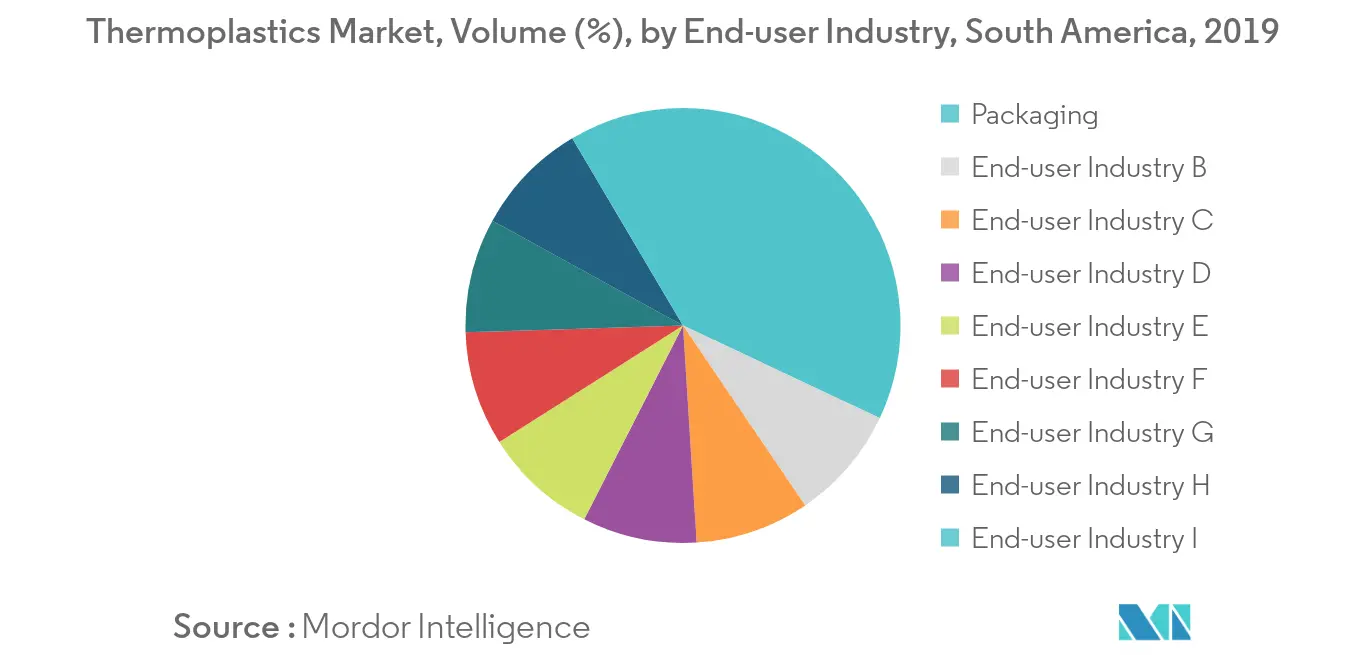 South America Thermoplastics Market Volume Share