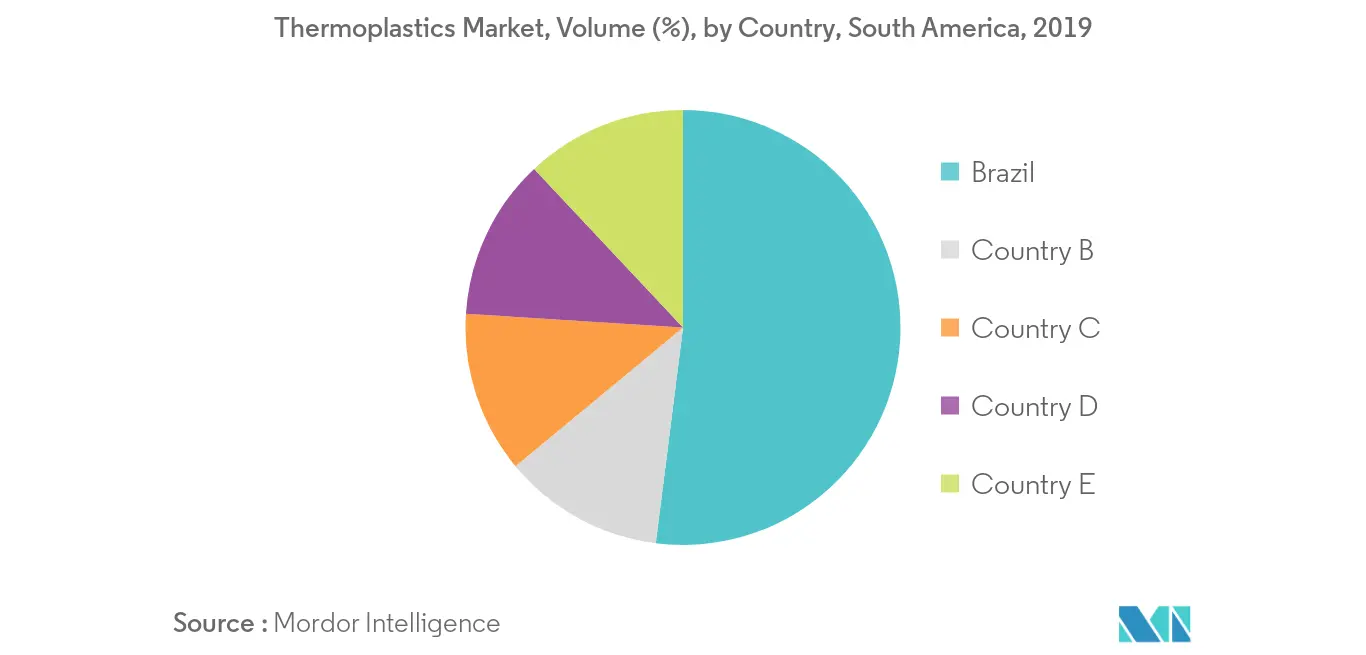 South America Thermoplastics Market Regional Trends