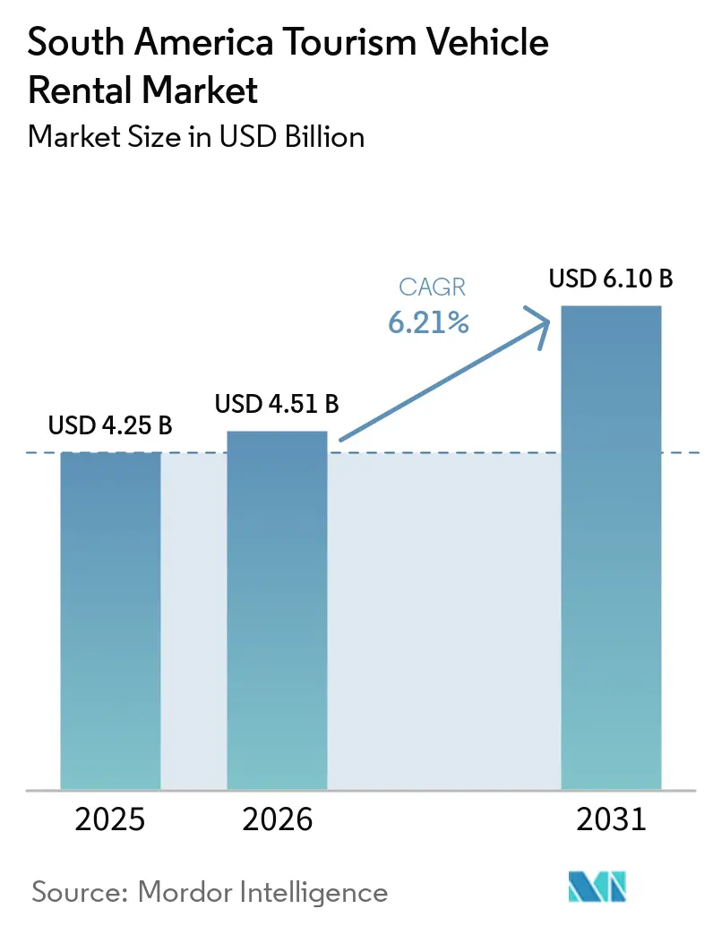 South America Tourism Vehicle Rental Market Size