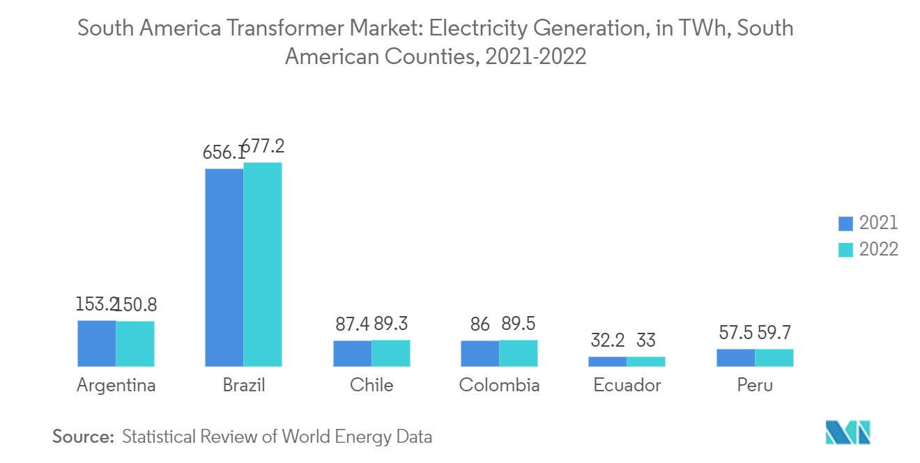  South America Transformer Market: Electricity Generation, in TWh, South American Counties,  2021-2022