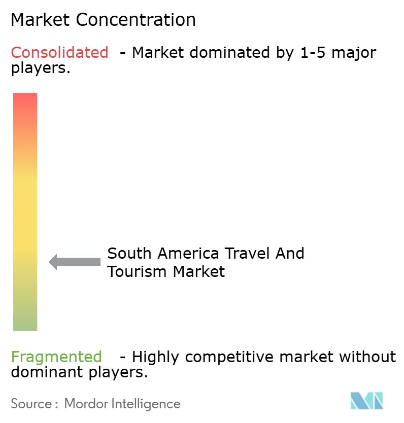 South America Travel And Tourism Market