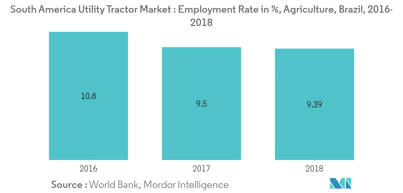 South America Utility Tractor Market 