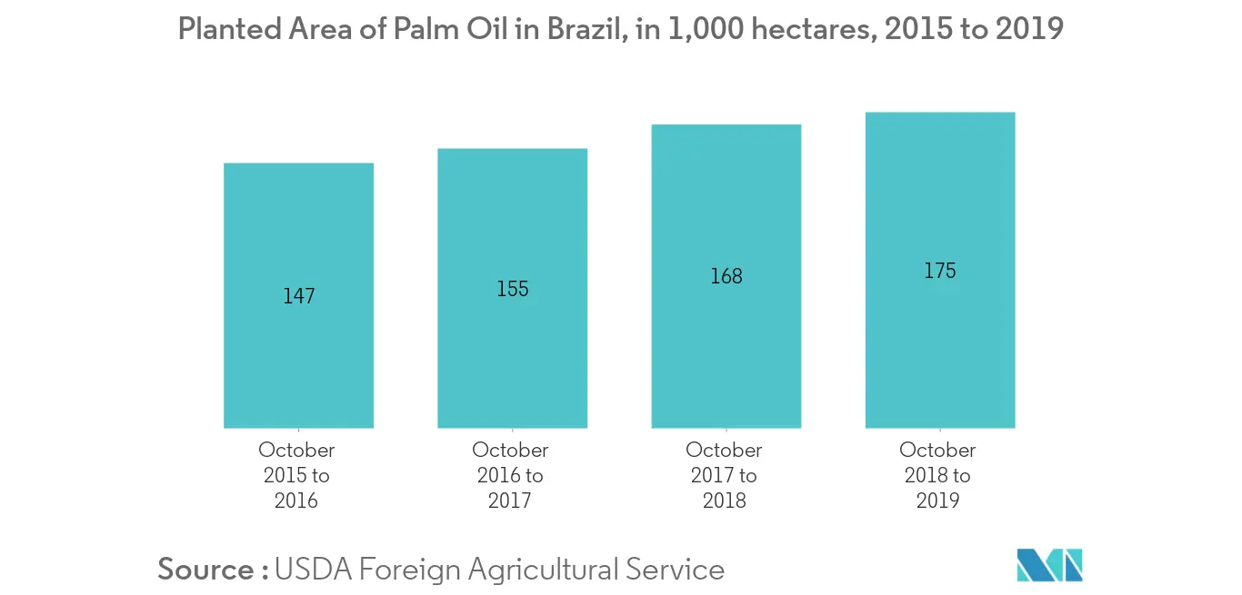 South America Vegetable  Oil Market2