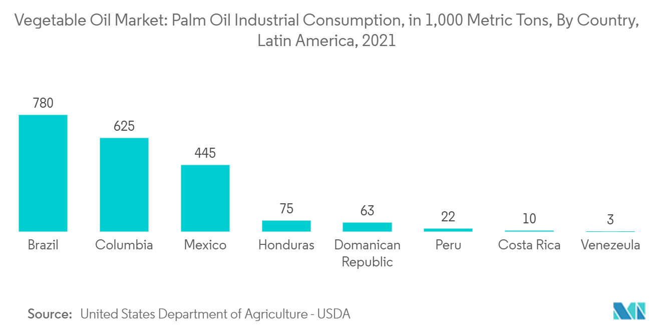 南美植物油市场：植物油市场：棕榈油工业消费量（1，000 公吨），按国家/地区划分，拉丁美洲（2021 年）