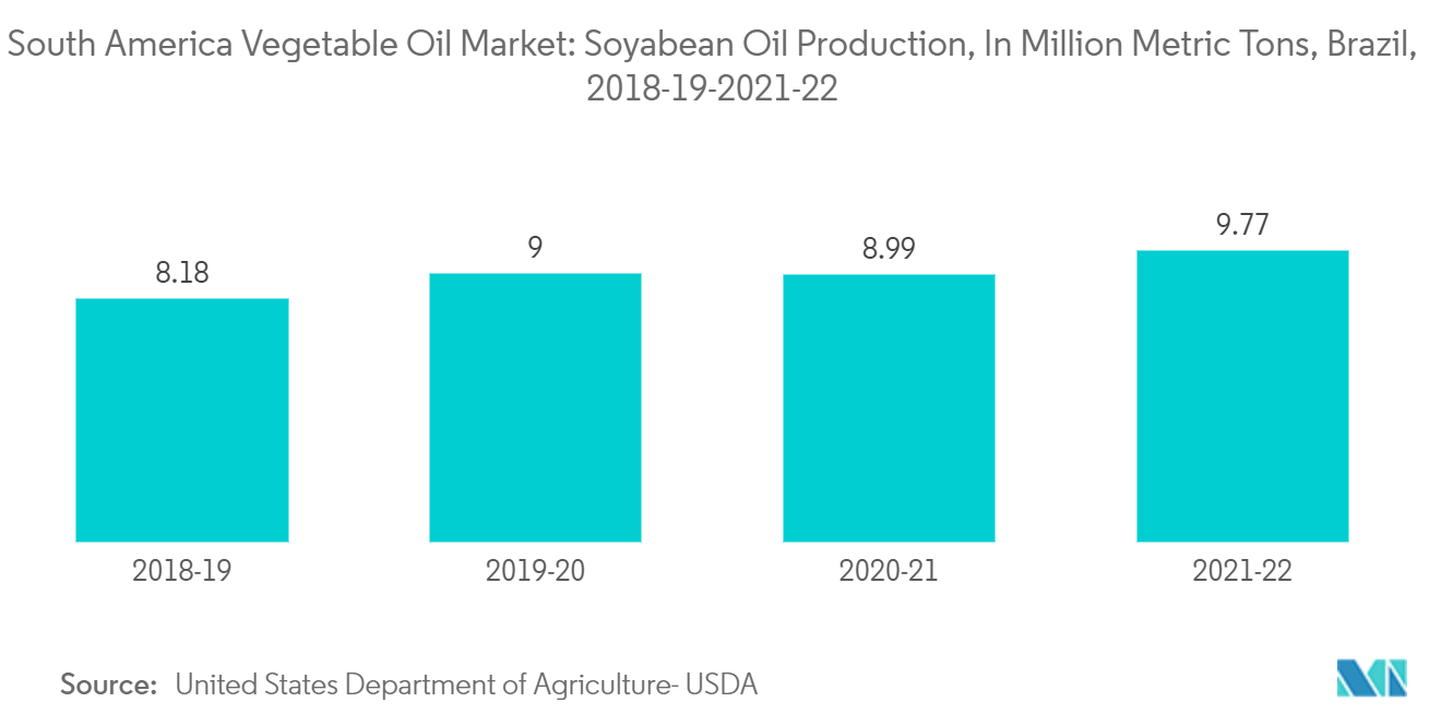 South America Vegetable Oil Market: Soyabean Oil Production, in Million Metric Tons, Brazil, 2018-19-2021-22