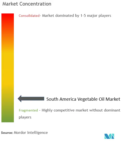 South America Vegetable Oil Market Concentration