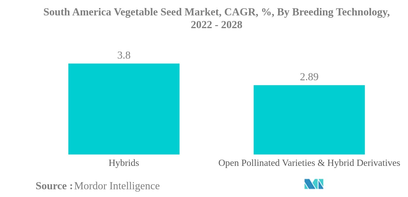南アメリカの野菜種子市場:南アメリカの野菜種子市場、CAGR、%、育種技術別、2022-2028年