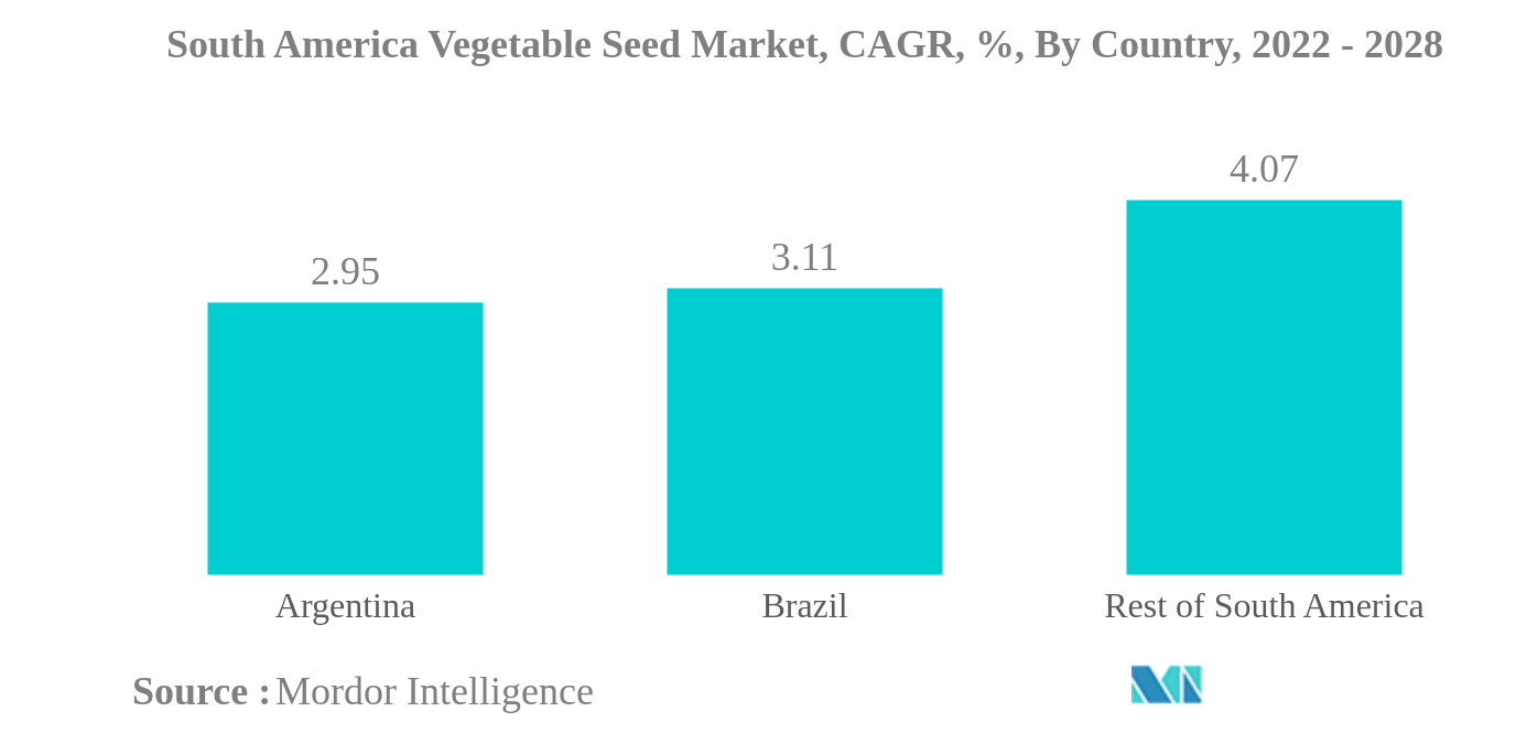 南アメリカの野菜種子市場:南アメリカの野菜種子市場、CAGR、%、国別、2022年から2028年