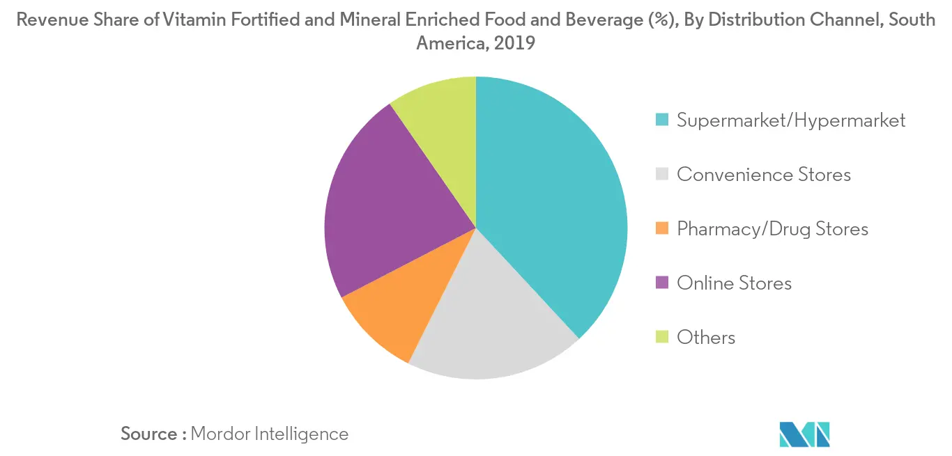 South America Vitamin Fortified and Mineral Enriched Food and Beverage Market2