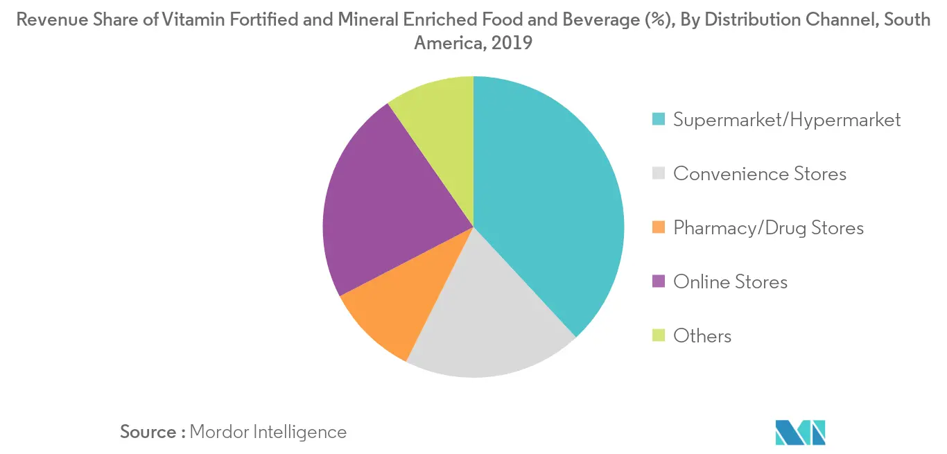 Marché des aliments et des boissons enrichis en vitamines et en minéraux en Amérique du Sud2