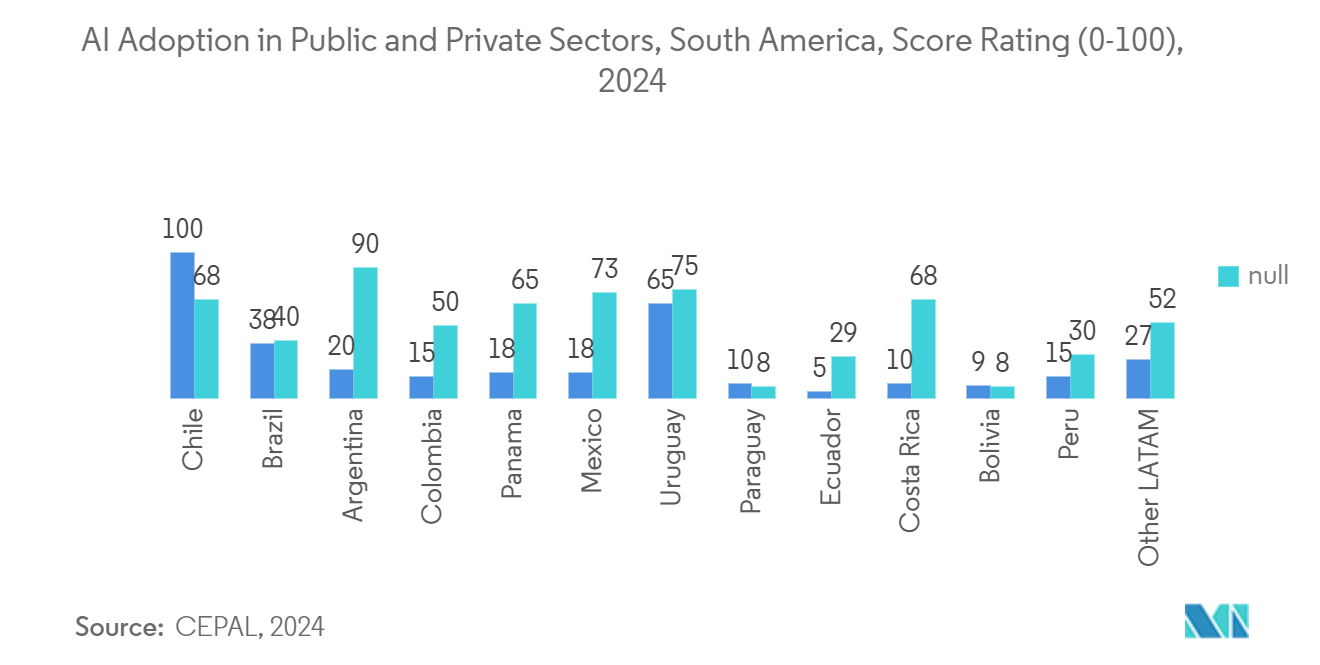 Tendencias del mercado de consumo de agua en América del Sur Mercado de consumo de agua en América del Sur: adopción de inteligencia artificial en los sectores público y privado, América del Sur, calificación (0-100), 2024